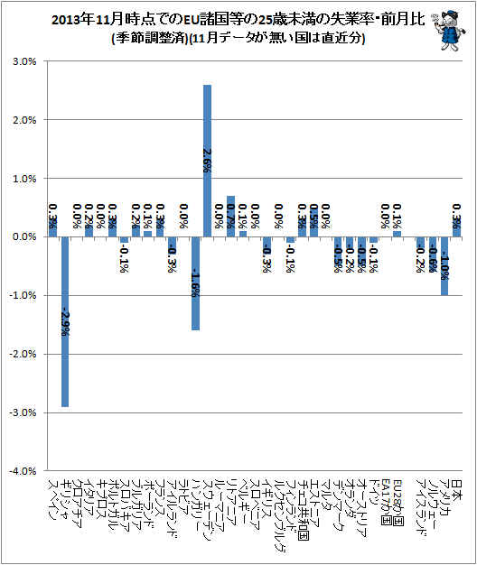 ↑ 2013年11月時点でのEU諸国等の25歳未満の失業率・前月比(季節調整済)(11月データが無い国は直近分)