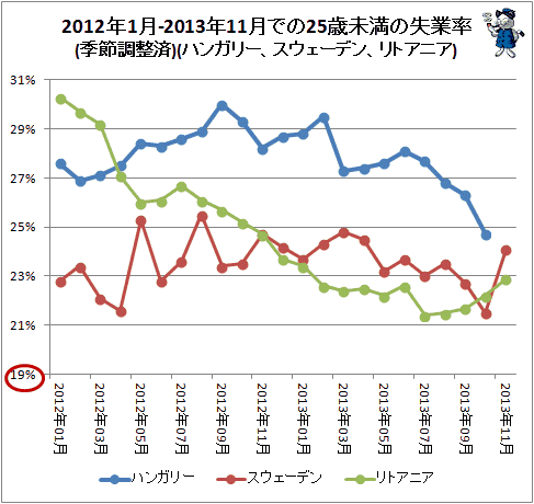 ↑ 2012年1月-2013年11月での25歳未満の失業率(季節調整済)(ハンガリー、スウェーデン、リトアニア)