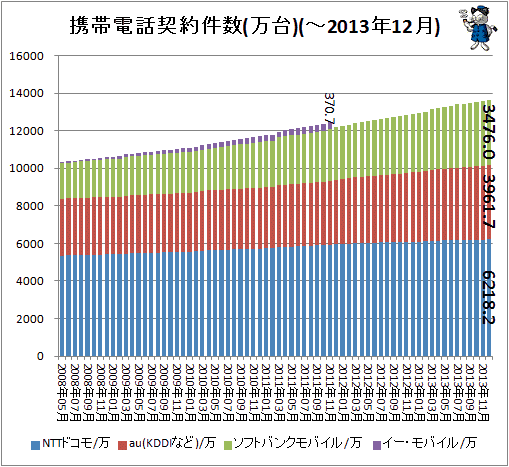 ↑ 携帯電話契約件数(万台)(-2013年12月)