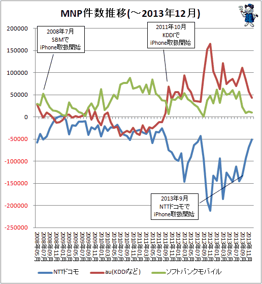 ↑ MNP件数推移(-2013年12月)
