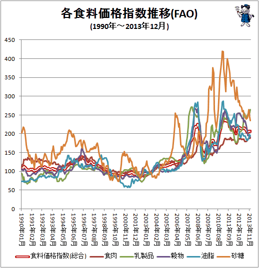 ↑ 各食料価格指数推移(FAO)(1990年-2013年12月)