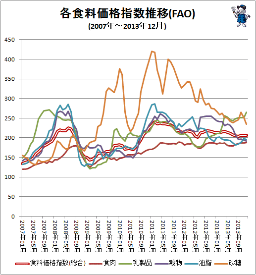 ↑ 各食料価格指数推移(FAO)(2007年-2013年12月)