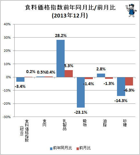 ↑ 食料価格指数前年同月比/前月比(2013年12月)
