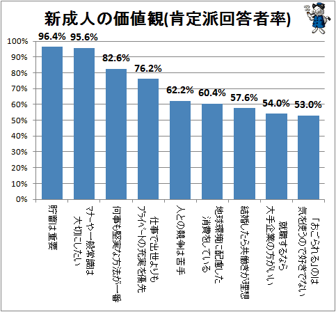 ↑ 新成人の価値観(肯定派回答者率)