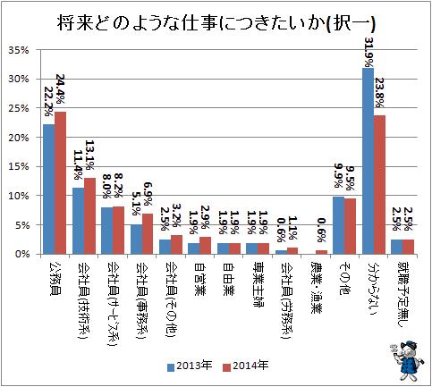 ↑ 将来どのような仕事につきたいか(択一)