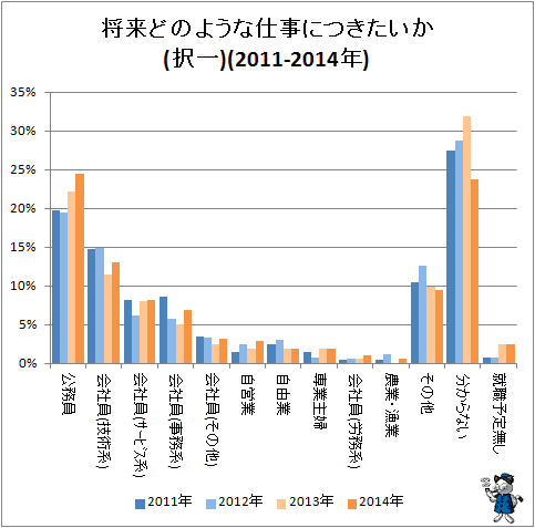 ↑ 将来どのような仕事につきたいか(択一)(2011-2014年)