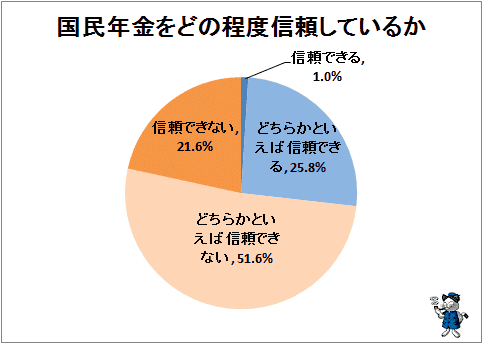 ↑ 国民年金をどの程度信頼しているか