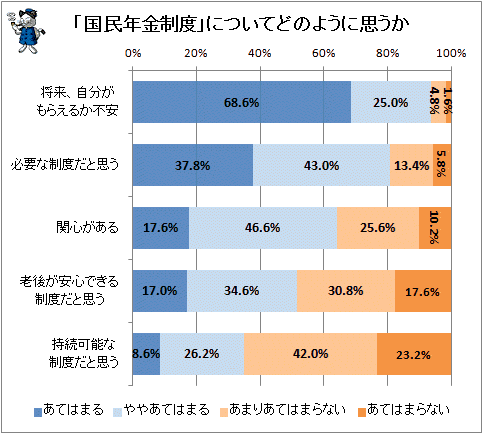 ↑ 「国民年金制度」についてどのように思うか