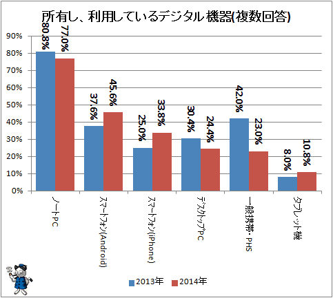 ↑ 所有し、利用しているデジタル機器(複数回答)