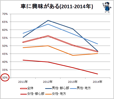 ↑ 車に興味がある(2011-2014年)