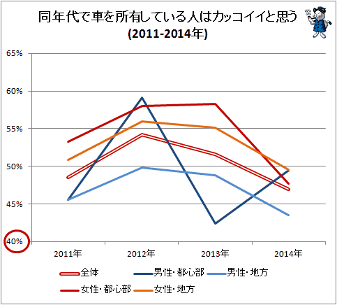 ↑ 同世代で車を所有している人はカッコイイと思う(2011-2014年)