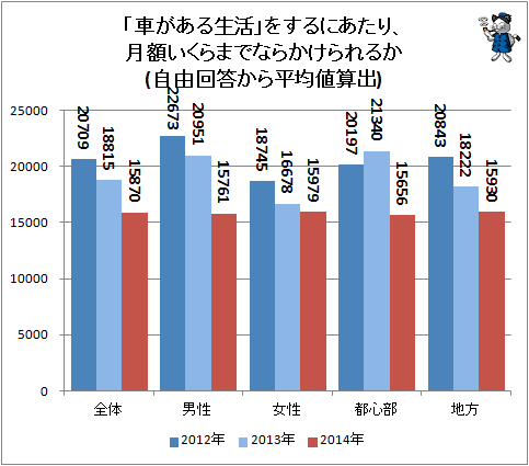 ↑ 「車がある生活」をするにあたり、月額いくらまでならかけられるか(自由回答から平均値算出)