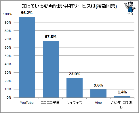 ↑ 知っている動画配信・共有サービスは(複数回答)