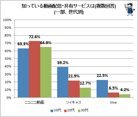 ↑ 知っている動画配信・共有サービスは(複数回答)(一部、世代別)