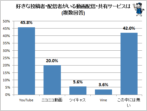 ↑ 好きな投稿者・配信者がいる動画配信・共有サービスは(複数回答)