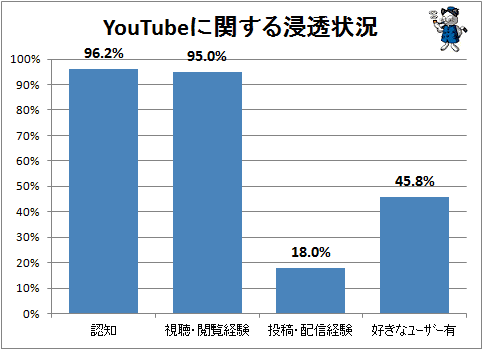 ↑ YouTubeに関する浸透状況