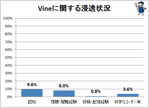 ↑ Vineに関する浸透状況