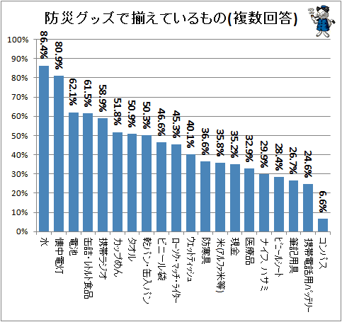 ↑ 防災グッズで揃えているもの(複数回答)