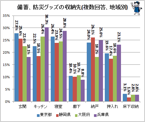 ↑ 備蓄、防災グッズの収納先(複数回答、地域別)