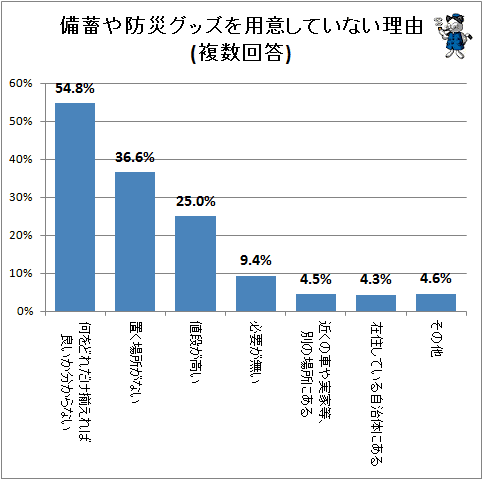 ↑ 備蓄や防災グッズを用意していない理由(複数回答)