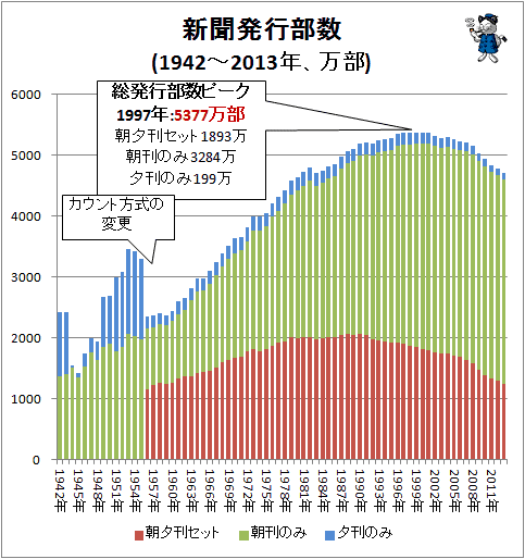 ↑ 新聞発行部数(1942年-2013年、万部)(再録)