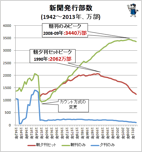 ↑ 新聞発行部数(1942-2013年、万部)(各項目折れ線グラフ)