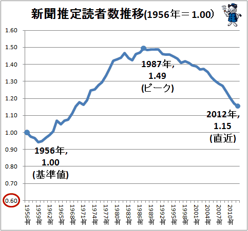 ↑ 新聞推定読者数推移(1956年=1.00)