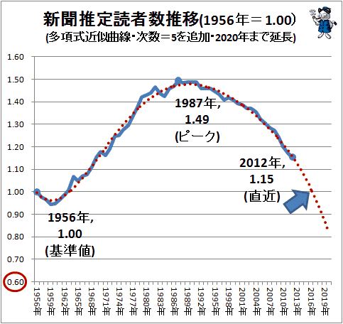 ↑ 新聞推定読者数推移(1956年=1.00)(多項式近似曲線・次数=5を追加・2020年まで延長)