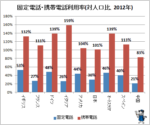 ↑ 固定電話・携帯電話利用率(対人口比、2012年)