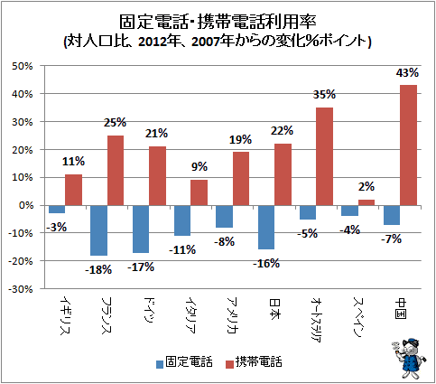 ↑ 固定電話・携帯電話利用率(対人口比、2012年、2007年からの変化%ポイント)
