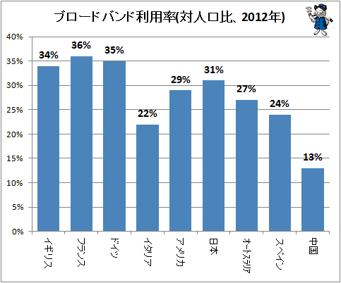 ↑ ブロードバンド利用率(対人口比、2012年)(再録)