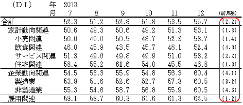 ↑ 景気の現状判断DI(-2013年12月)