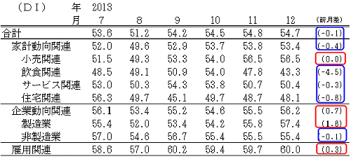 ↑ 景気の先行き判断DI(-2013年12月)