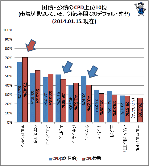 ↑ 国債・公債のCPD上位10位(市場が見なしている、今後5年間でのデフォルト確率)(2014年1月15日時点)