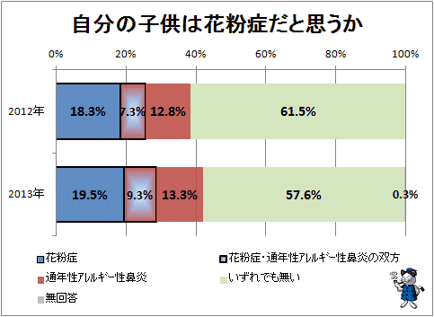 ↑ 自分の子供は花粉症だと思うか(再録)