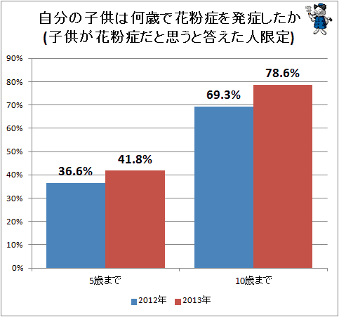 ↑ 自分の子供は何歳で花粉症を発症したか(子供が花粉症だと思うと答えた人限定)