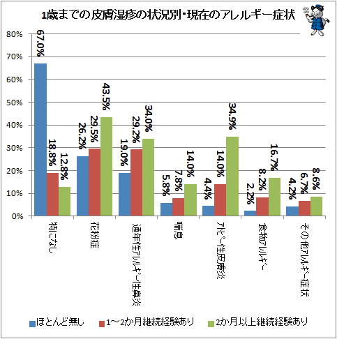 ↑ 1歳までの皮膚湿疹の状況別・現在のアレルギー症状