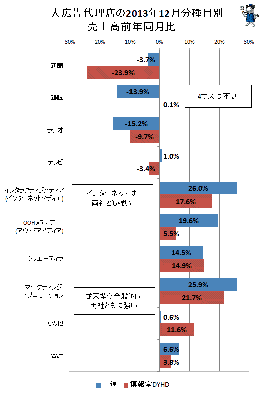 ↑ 二大広告代理店(電通・博報堂)の2013年12月分種目別売上高前年同月比