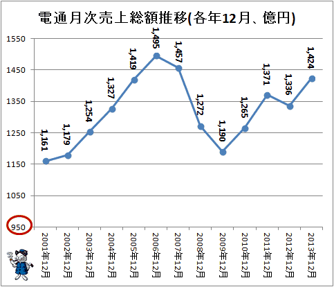 ↑ 電通月次売上総額推移(各年12月、億円)(-2013年)