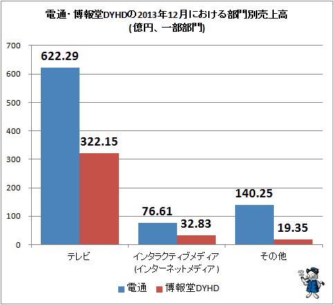 ↑ 電通・博報堂DYHDの2013年12月における部門別売上高(億円、一部部門)