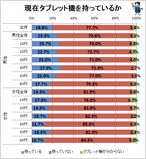 ↑ 現在タブレット機を持っているか(再録)