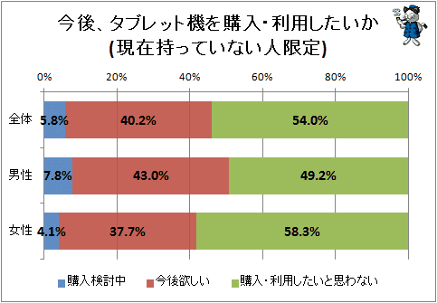 ↑ 今後、タブレット機を購入・利用したいか(現在持っていない人限定)(再録)