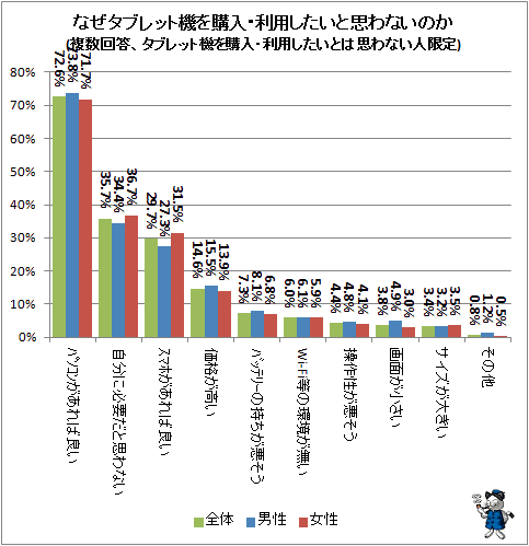 ↑ なぜタブレット機を購入・利用したいと思わないのか(複数回答、タブレット機を購入・利用したいとは思わない人限定)