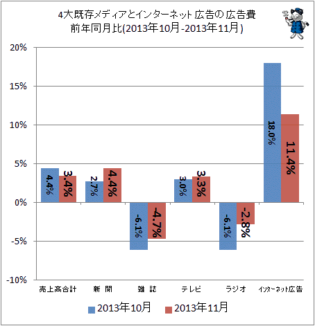 ↑ 4大既存メディアとインターネット広告の広告費前年同月比(2013年10月-2013年11月)