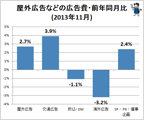 ↑ 4屋外広告などの広告費・前年同月比(2013年11月)