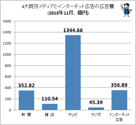 ↑ 4大既存メディアとインターネット広告の広告費(2013年11月、億円)