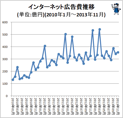 ↑ インターネット広告費推移(単位:億円)(2010年1月-2013年11月)