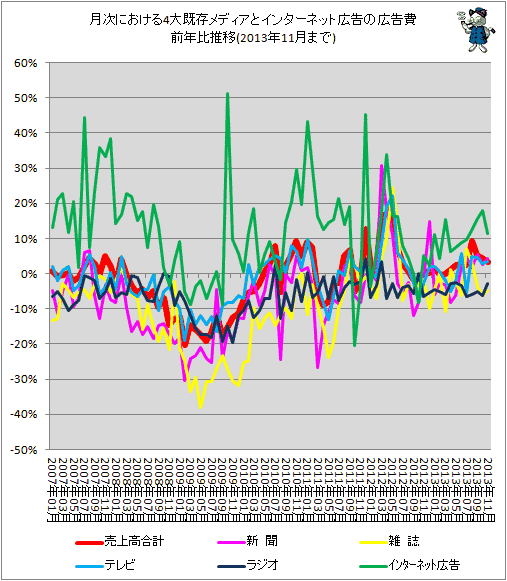 ↑ 月次における4大既存メディアとインターネット広告の広告費前年比推移(2013年11月分まで)