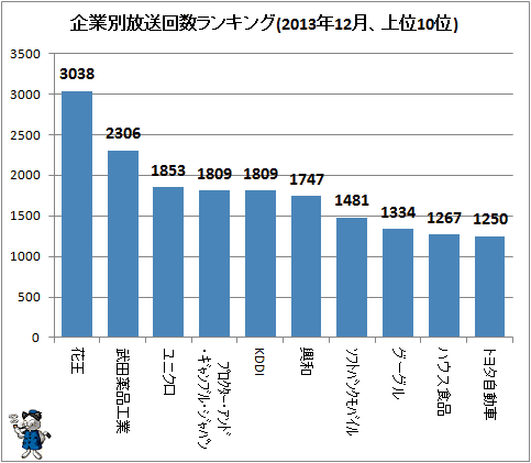 ↑ 企業別放送回数ランキング(2013年12月、上位10位)