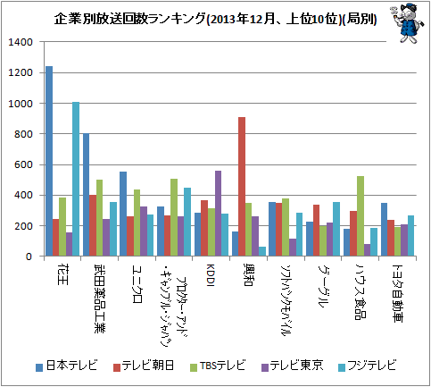 ↑ 企業別放送回数ランキング(2013年12月、上位10位)(局別)